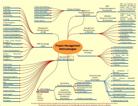 Comparison of MAP with Other Project Management Methodologies